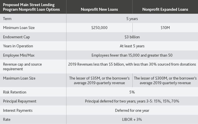 Federal Reserve Proposes Expanding Main Street Lending Program to Nonprofit Organizations