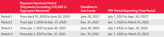 Provider relief funds